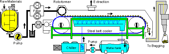 Processing product using the Sandvik Rotoform equipment